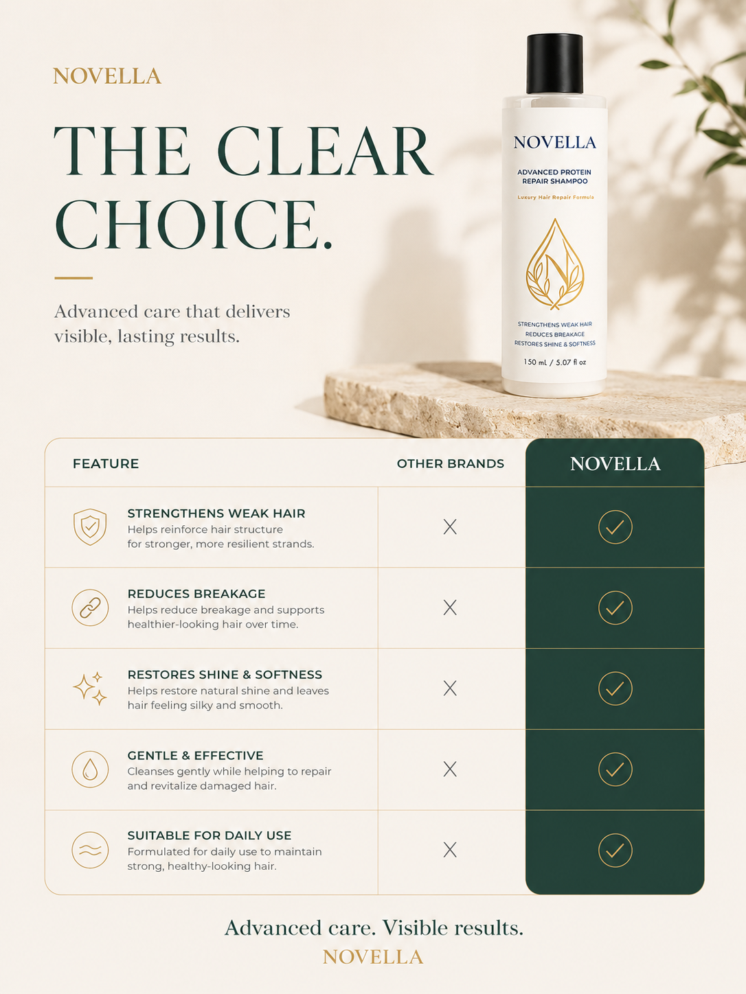 NOVELLA Protein Repair Shampoo